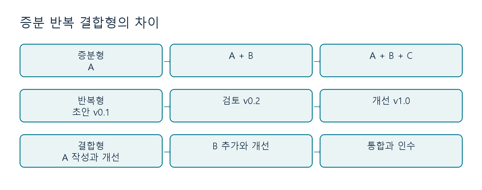 전달 접근의 비교
