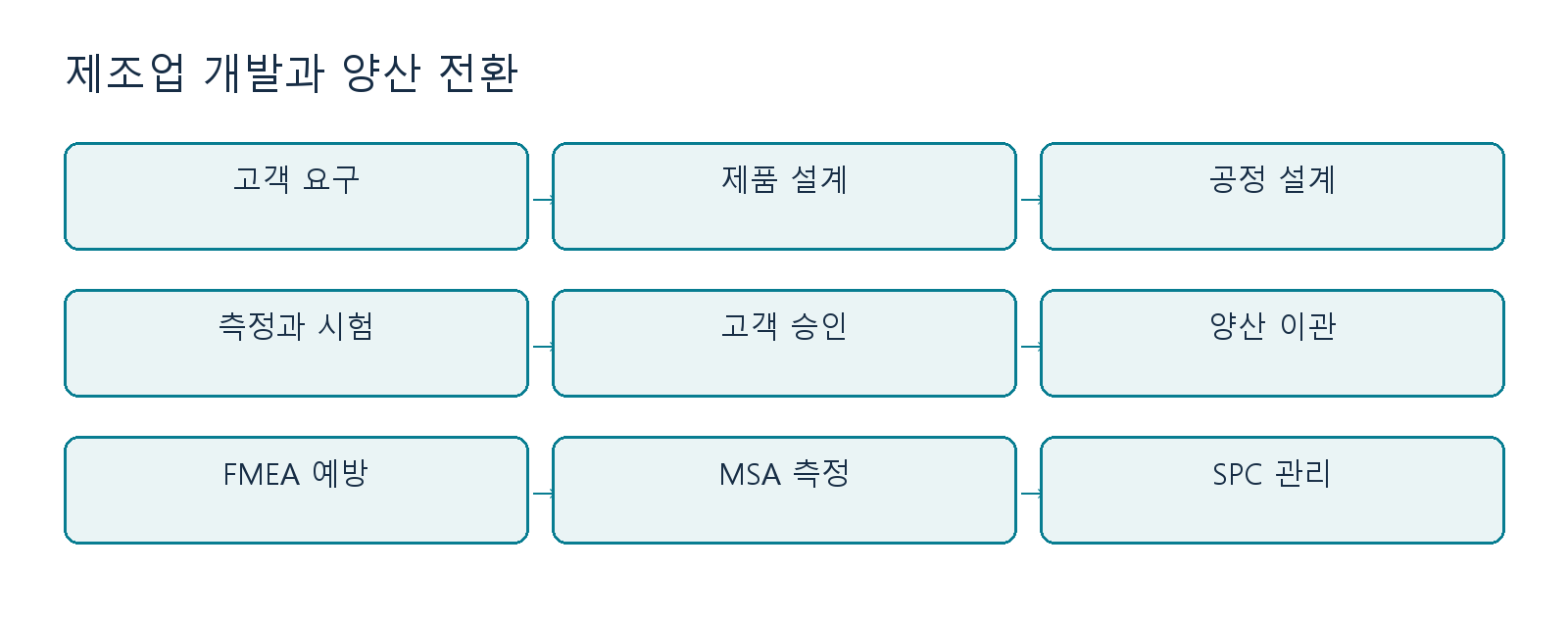 제품과 공정 개발의 품질 준비