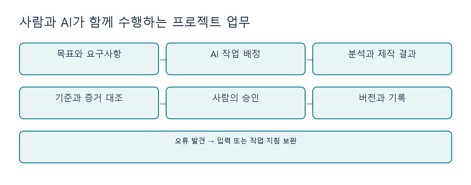 사람과 AI의 역할 분담