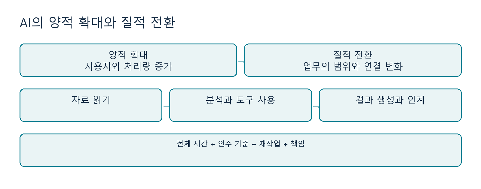 양적 확대와 질적 전환의 평가 기준