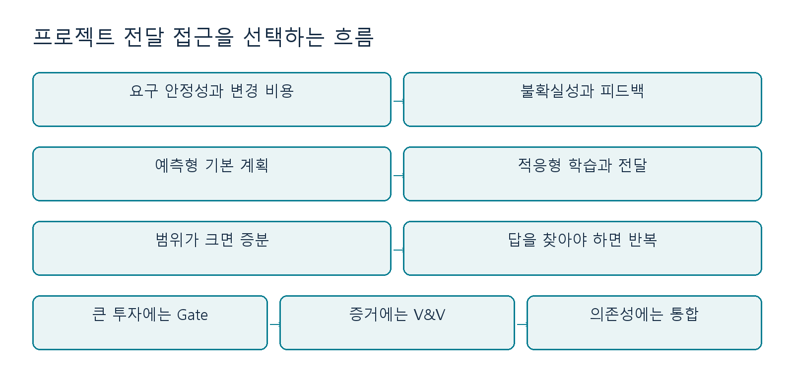 프로젝트 상황에 따른 전달 접근과 보완 구조