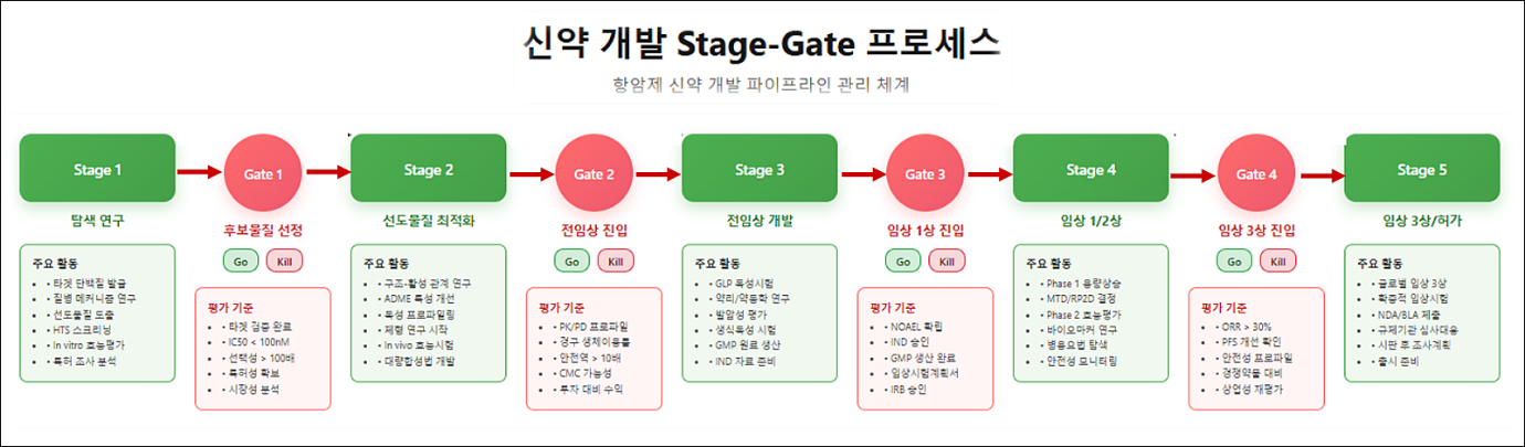 제약 개발에서의 단계별 판단 구조