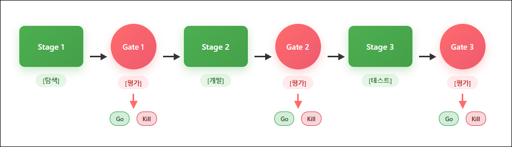 단계별 의사결정