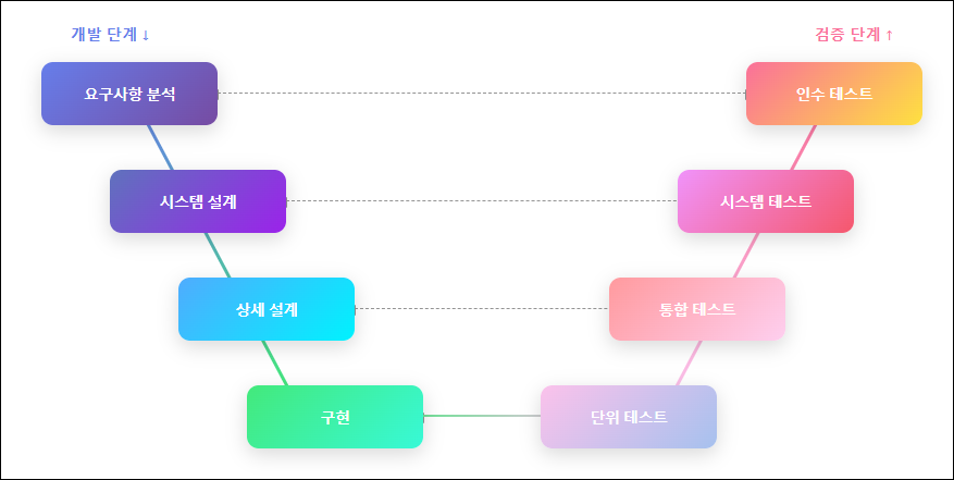 요구사항과 시험의 대응