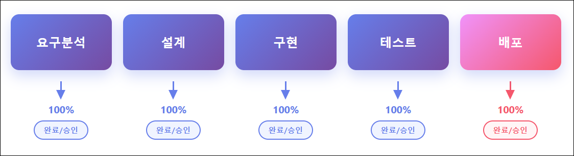 순차 개발의 단계와 검토를 이해하는 구조