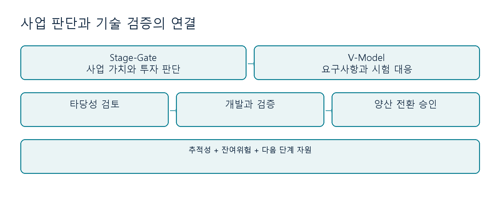 사업 판단과 개발 증거를 함께 운영하는 방식