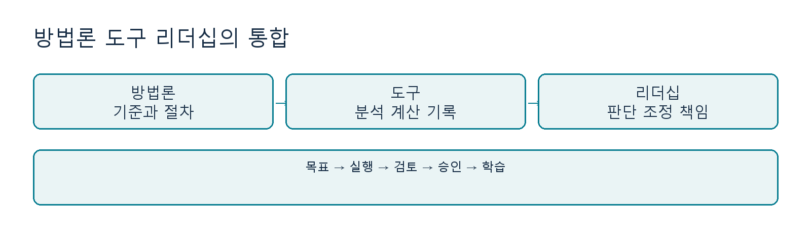 방법론 도구 리더십의 통합 구조