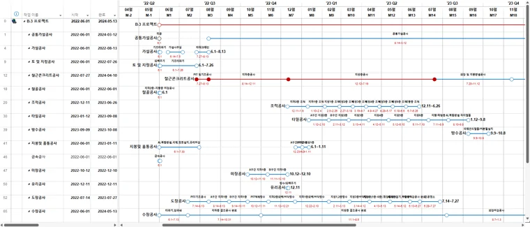 Microsoft Project 일정·주공정 화면