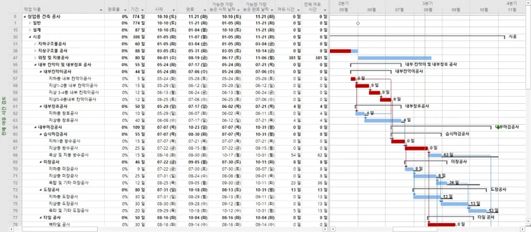 Microsoft Project 일정·주공정 화면