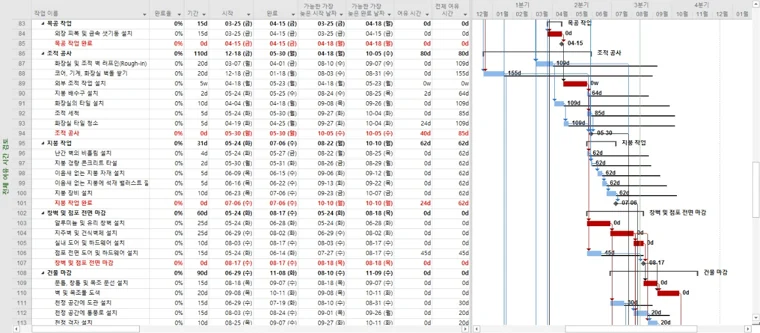 Microsoft Project 일정·주공정 화면