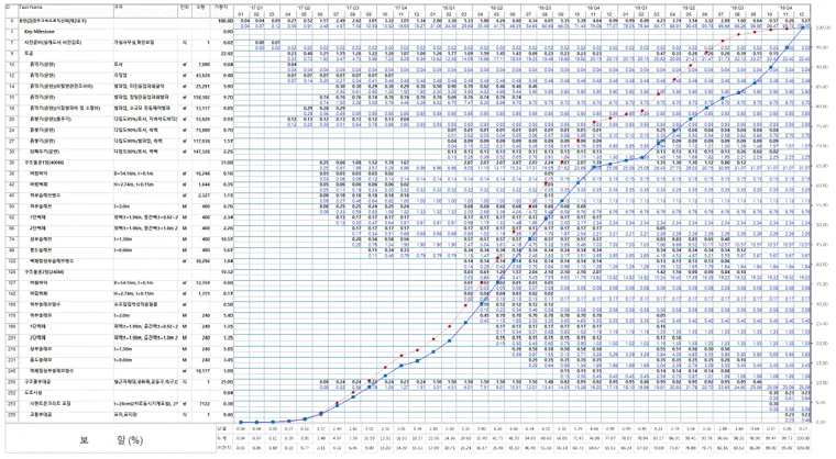 Microsoft Project 진도·보할 화면