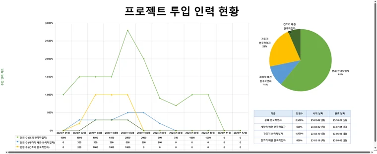 Microsoft Project 자원·투입 화면