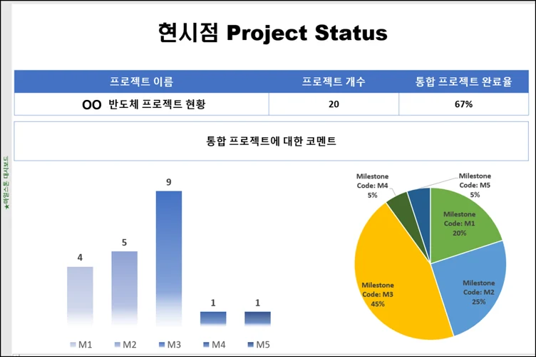 Microsoft Project 보고서·대시보드 화면